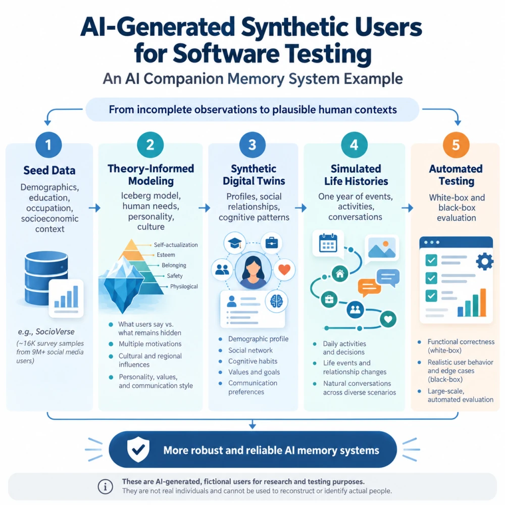 Five steps from seed data to automated testing: seed data, theory-informed modeling, synthetic digital twins, simulated life histories, and automated testing
