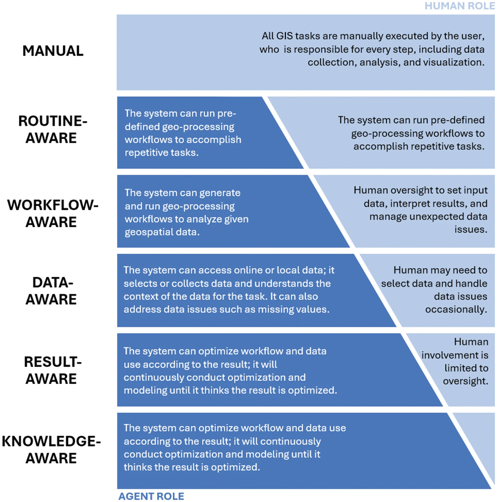 Levels of autonomous GIS, from manual, routine-aware, workflow-aware, data-aware, and result-aware to knowledge-aware GIS, showing the agent role growing and the human role shrinking at each level