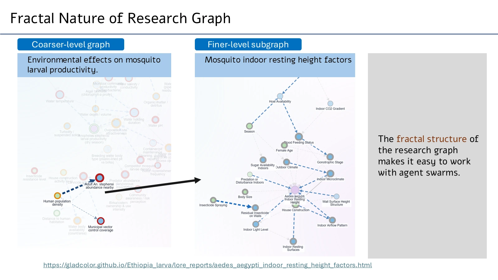 A coarser-level graph of environmental effects on mosquito larval productivity, with one link opened into a finer-level subgraph of mosquito indoor resting height factors