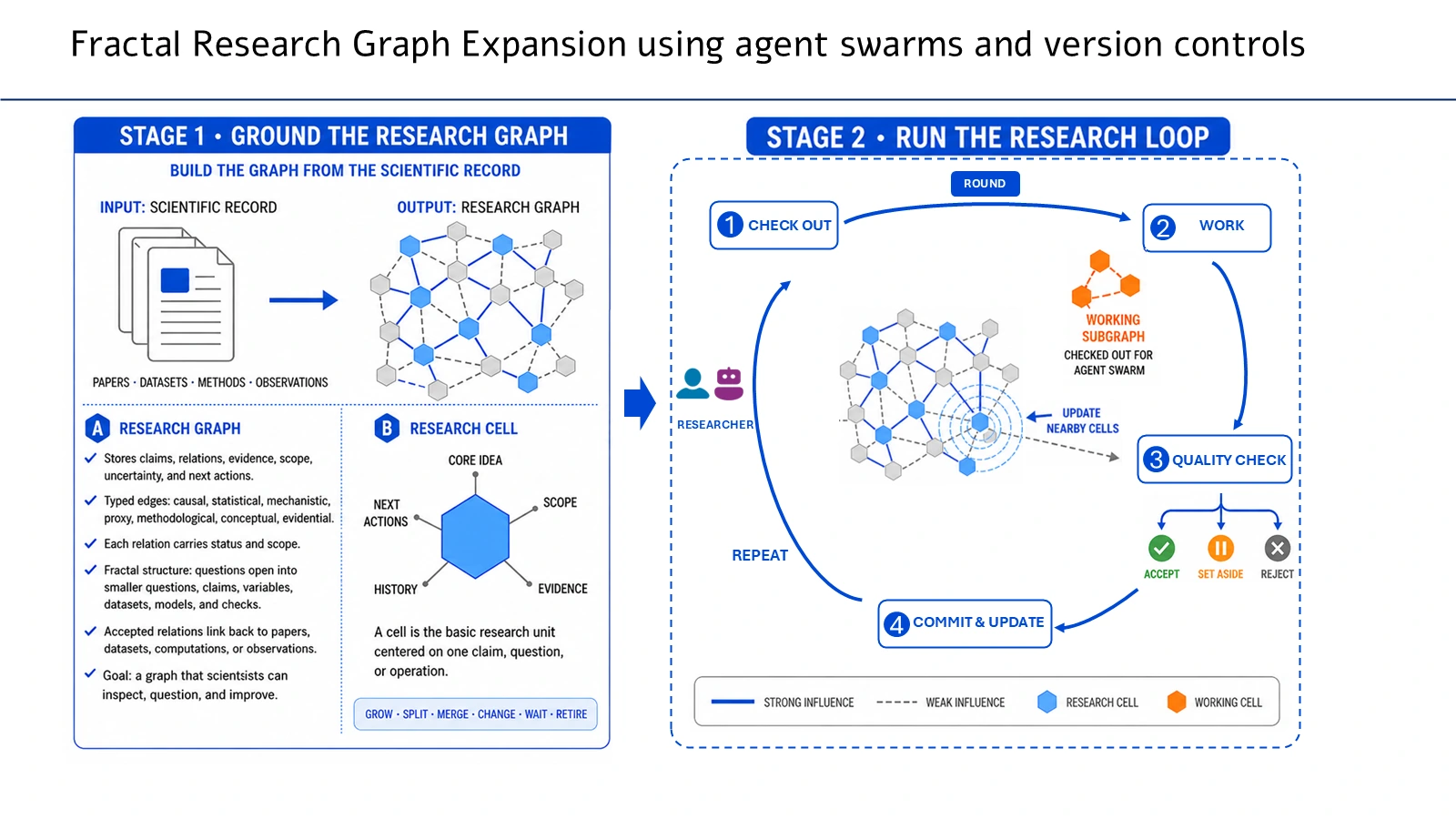 Fractal Research Graph expansion: stage 1 grounds the research graph in papers, datasets, methods, and observations; stage 2 runs a research loop of check out, work, quality check, and commit