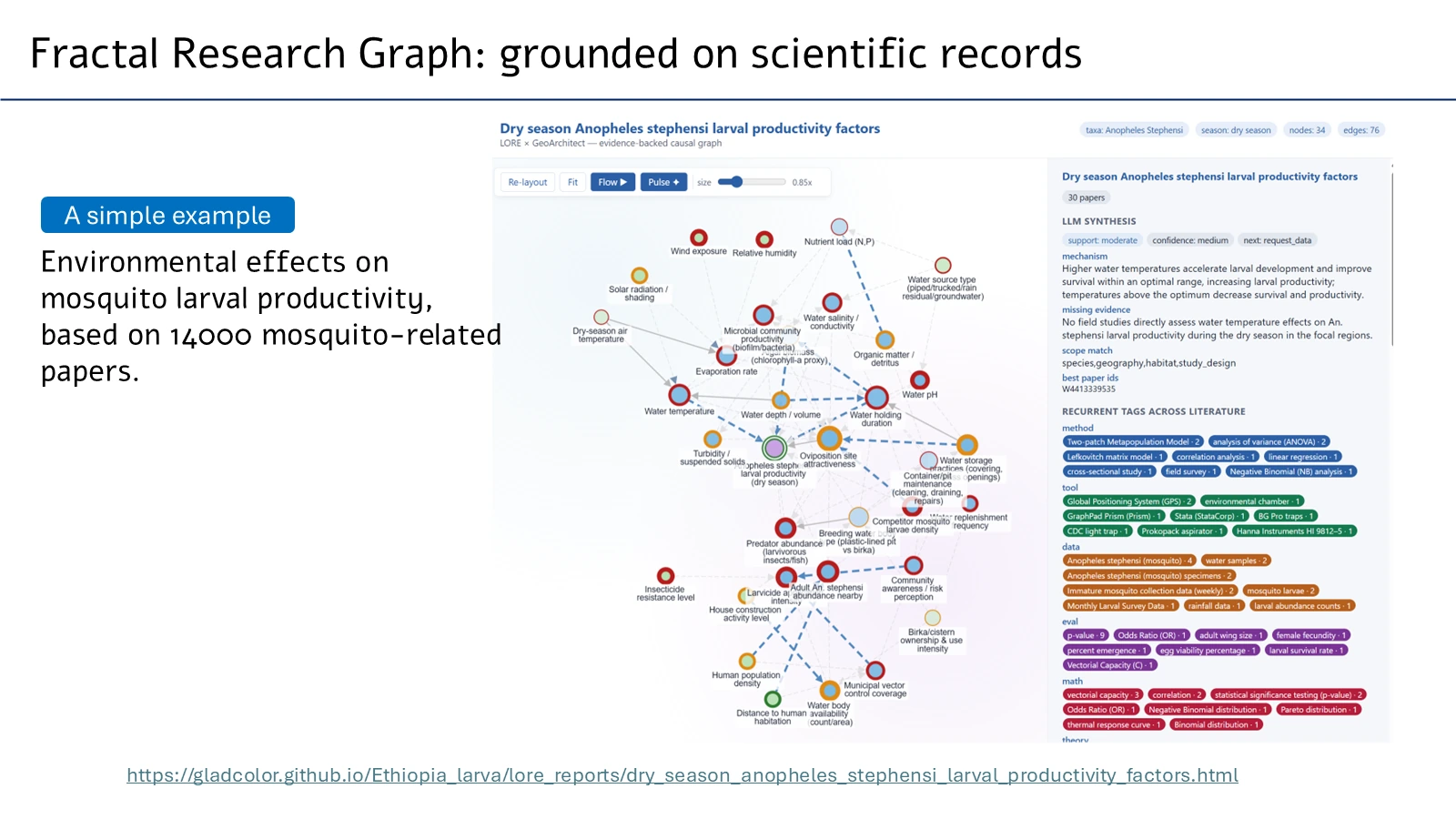A research graph of environmental effects on mosquito larval productivity, built from 14,000 mosquito-related papers, with the evidence summary for one factor