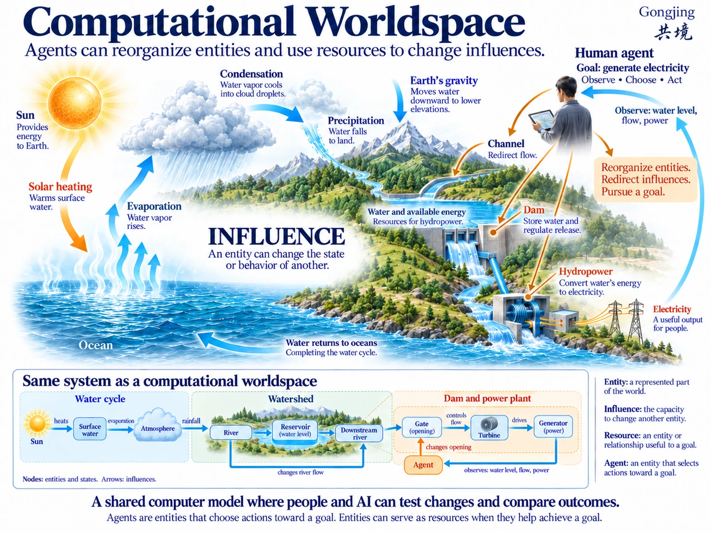 Gongjing computational worldspace: sunlight and gravity drive the water cycle, while a human agent uses channels, a dam and a power plant to change water flow and generate electricity. An inset connects the water cycle, watershed and local infrastructure as entities, states and influences.
