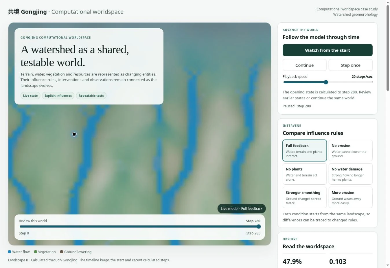 The Gongjing watershed worldspace: blue flow paths across a green landscape, with controls to advance the world, compare influence rules such as full feedback, no erosion and no plants, and read the worldspace measurements