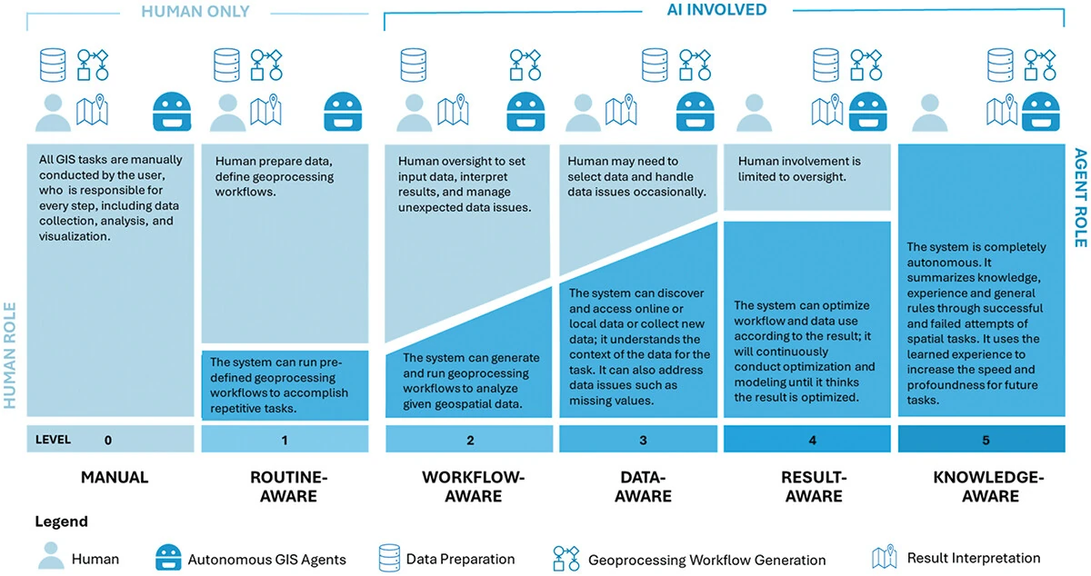 The five levels of autonomous GIS, from manual to knowledge-aware; level 4 is result-aware