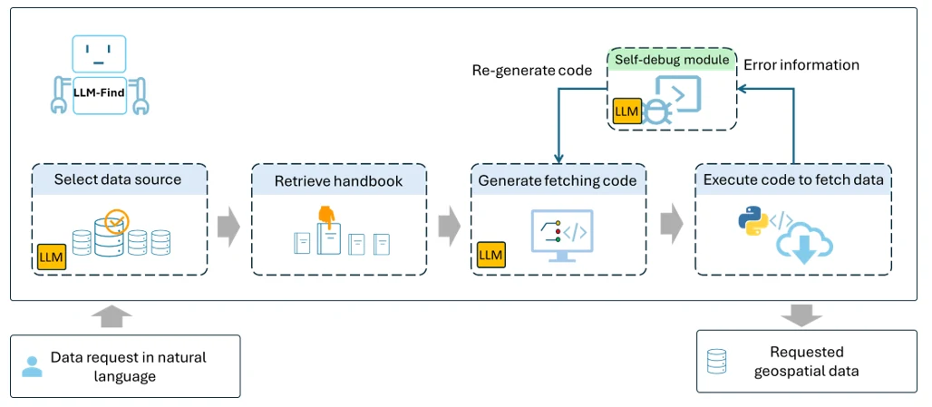 LLM-Find agent workflow: select a data source, retrieve its handbook, generate fetching code, and execute it, with a self-debug module that regenerates code on errors