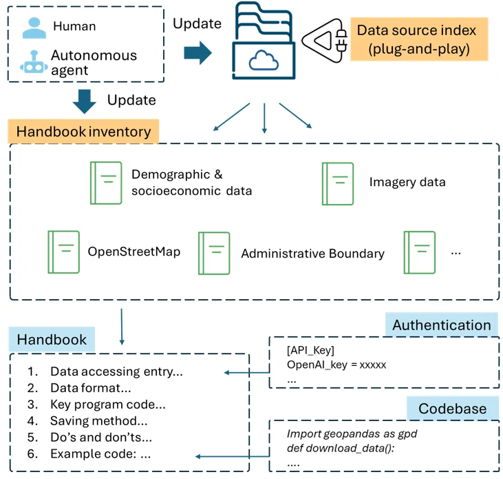 LLM-Find framework: a data source index and an inventory of handbooks, each with data access entries, data format, key program code, saving method, and example code