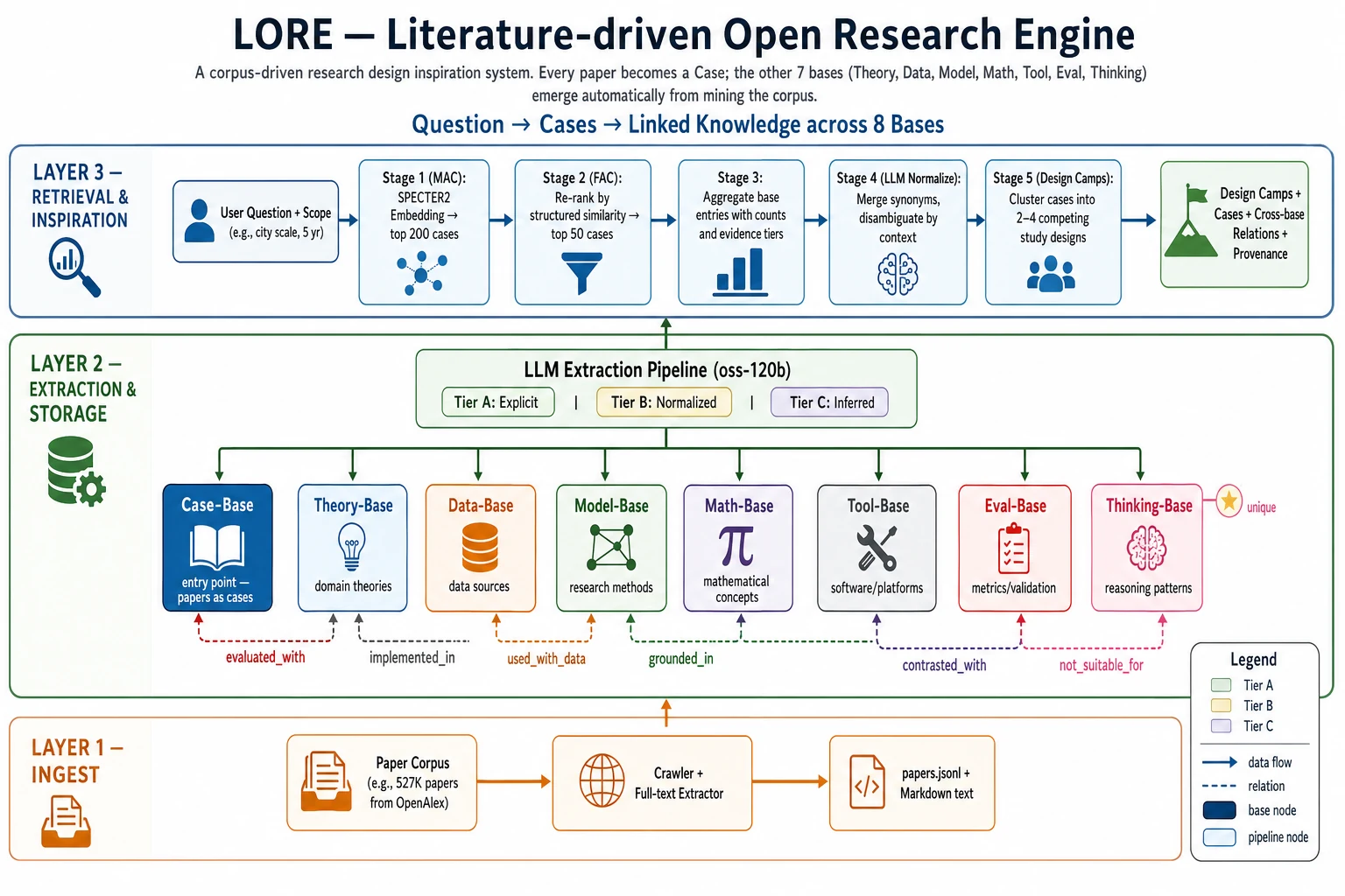 LORE architecture in three layers: ingest (paper corpus, crawler and full-text extractor), extraction and storage (an LLM pipeline with three evidence tiers feeding eight bases linked by relations), and retrieval (a user question and scope leading to cases, aggregated base entries, and competing study designs)