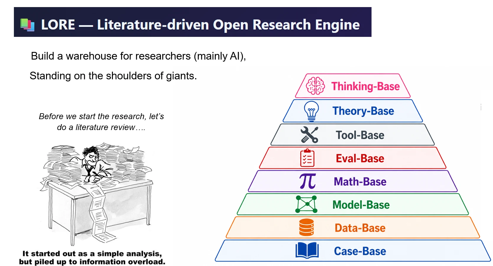 LORE, Literature-driven Open Research Engine: build a warehouse for researchers (mainly AI), standing on the shoulders of giants. A cartoon of a researcher buried in papers, and a pyramid of eight bases: Case, Data, Model, Math, Eval, Tool, Theory, and Thinking