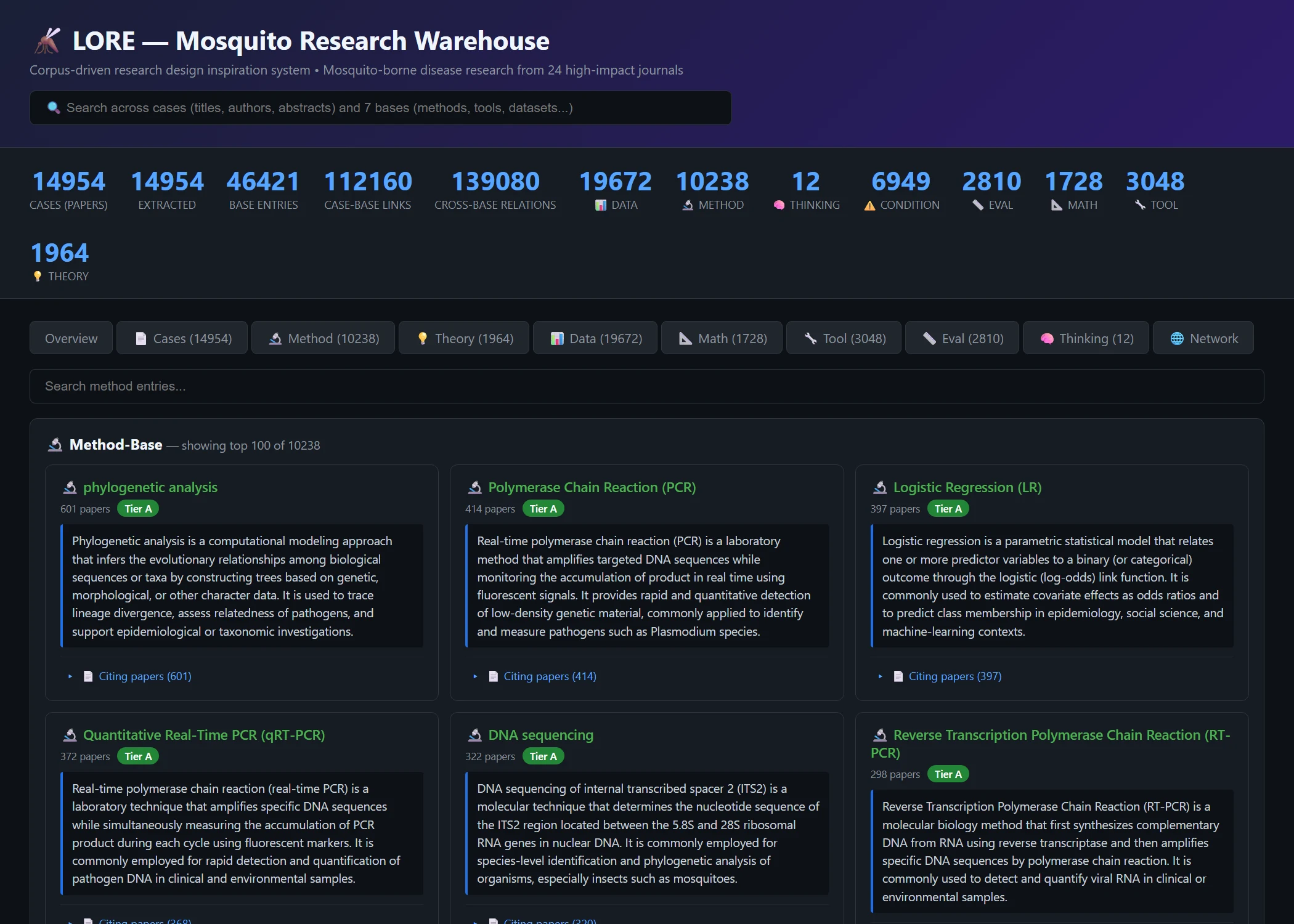 The Method-Base of the mosquito warehouse: cards for phylogenetic analysis, PCR, and logistic regression, each with a paper count, an evidence tier, a definition, and citing papers