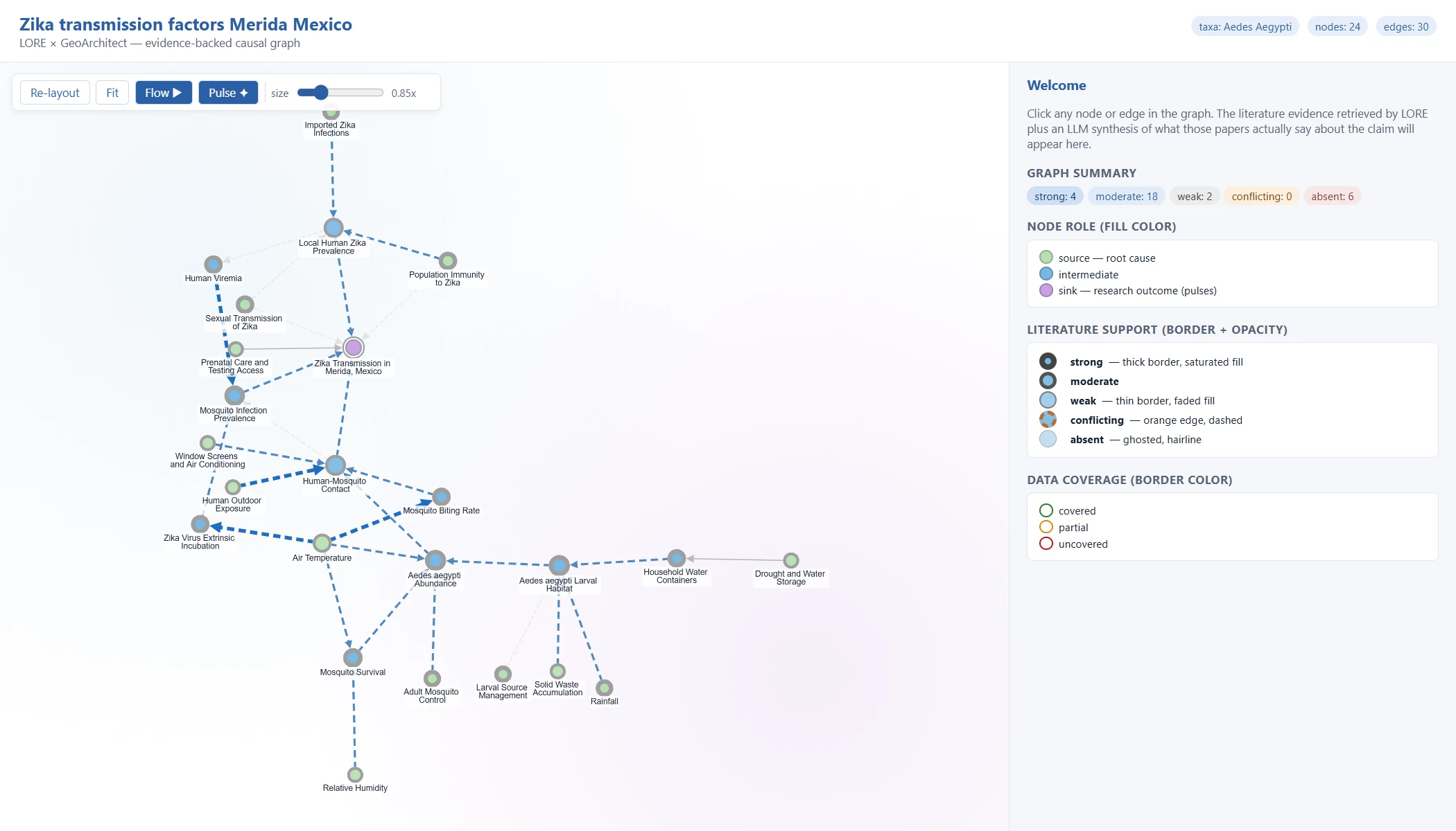 LORE × GeoArchitect evidence-backed causal graph of Zika transmission factors in Merida, Mexico, with 24 factors and 30 links shaded by literature support