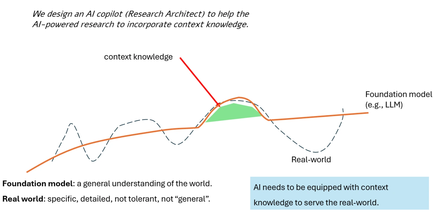 A foundation model gives a general understanding of the world, while the real world is specific and detailed; AI needs context knowledge to serve the real world