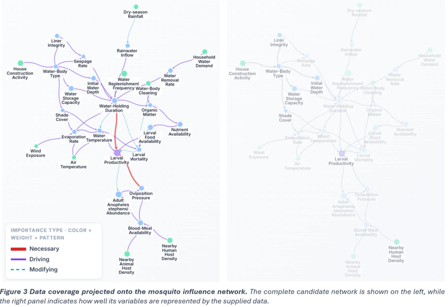 Data coverage projected onto the mosquito influence network: the complete candidate network on the left, and how well the supplied data represent its variables on the right