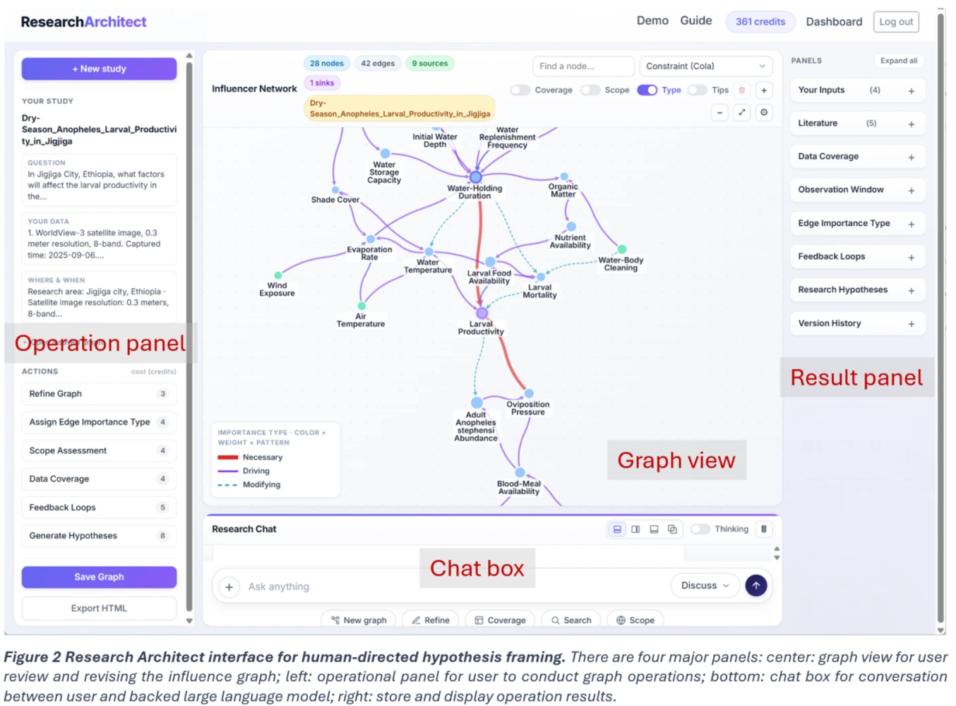 The Research Architect interface: graph view in the center, operation panel on the left, chat box at the bottom, and result panel on the right