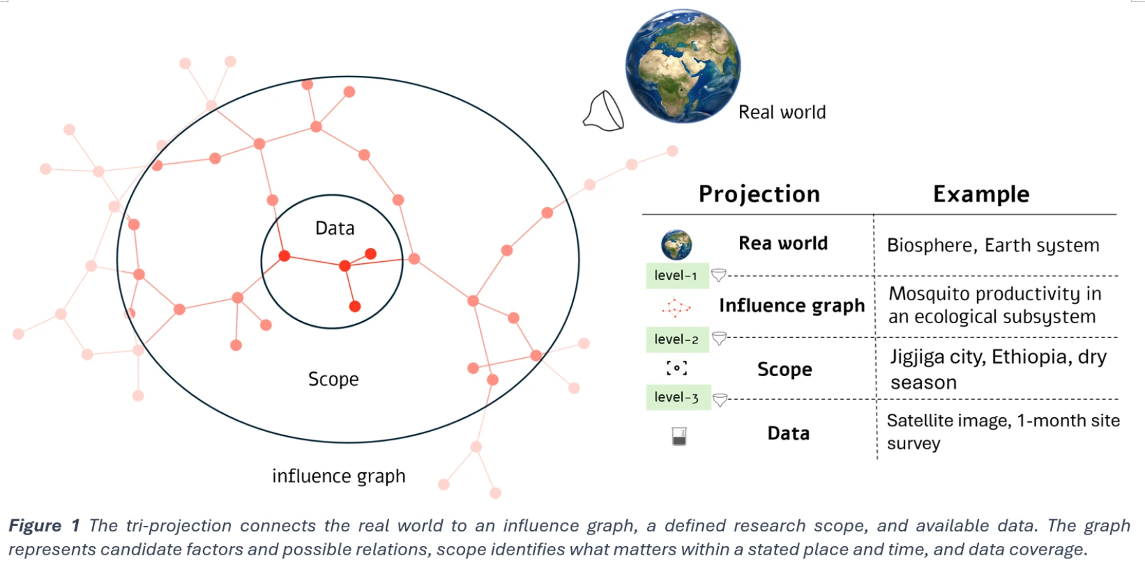 The tri-projection connects the real world to an influence graph, a defined research scope, and available data