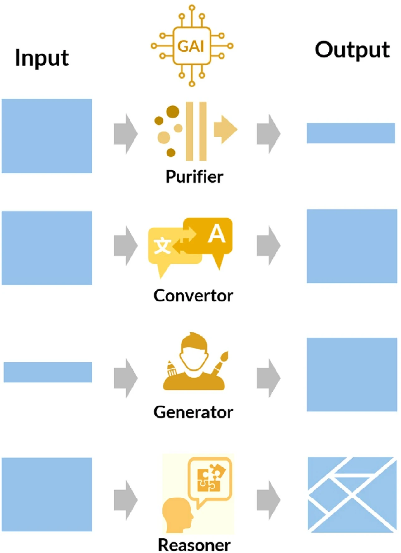 The four roles of generative AI in geospatial science from the information gain perspective: a purifier outputs less information than its input, a converter keeps about the same amount in a new form, a generator outputs more than its input, and a reasoner outputs structured thoughts